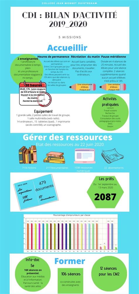 Bilan D Activit S Du Cdi Coll Ge Jean Monnet