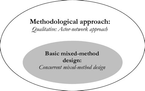 Embedded Concurrent Mixed Method Design Download Scientific Diagram