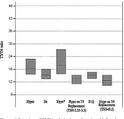 Figure 1 From The Serum Triiodothyronine To Thyroxine T3t4 Ratio In