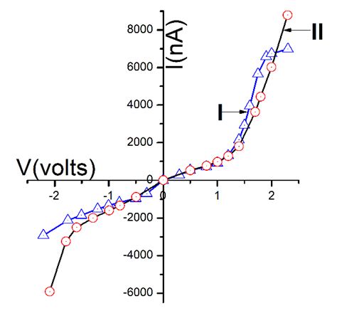 The Calculated Current Versus Voltage I V Curve For Cds Zns I And