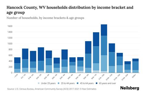 Hancock County Wv Median Household Income By Age Neilsberg