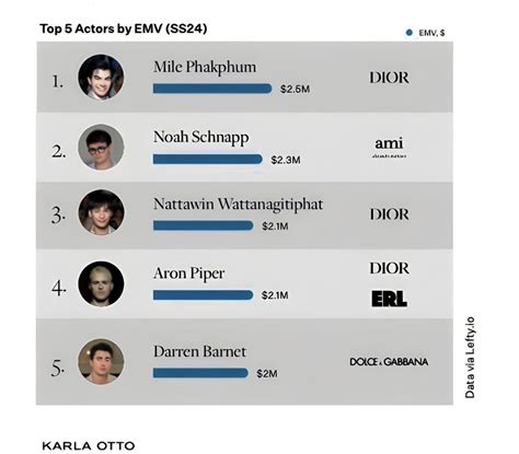 Jane On Twitter Rt Hazelynnrose Top Actors By Emv Ss