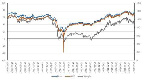 Dynamic Correlations Between Crude Oil Futures Prices Published In