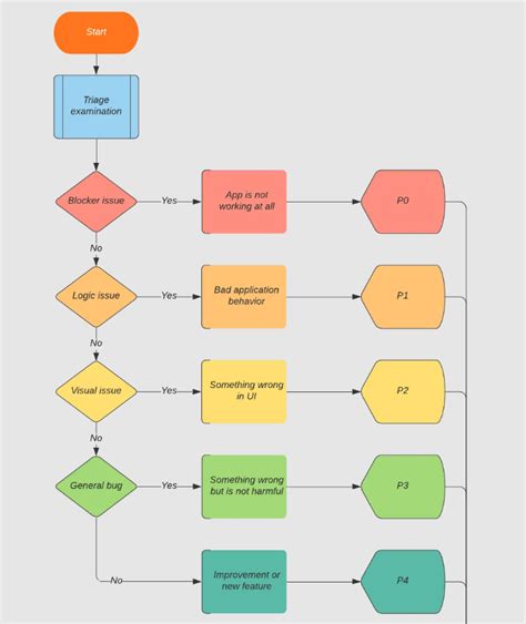 5 Tips For Effective Bug Triage Shake