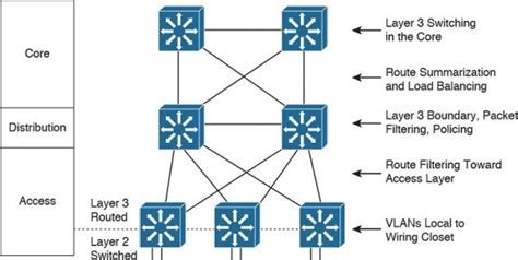 Core Switch Là Gì Khác Biệt Giữa Core Switch Và Access Switch