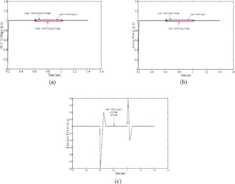 Figure From Islanding Detection Of Inverter Based Dg Unit Using Pv