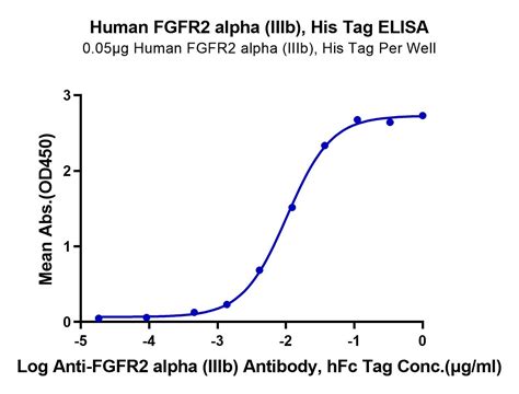 Human Fgfr2 Alpha Iiib Protein Accession P21802 Watson