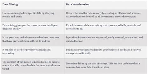 Difference Between Data Mining And Data Warehousing