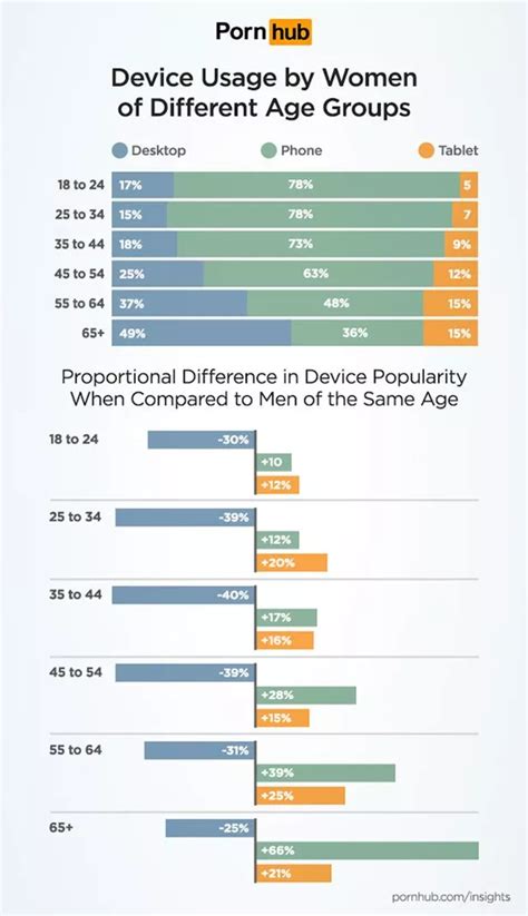Women Watch Porn On Their Mobile Phones More Often Than Men Study Claims Mirror Online