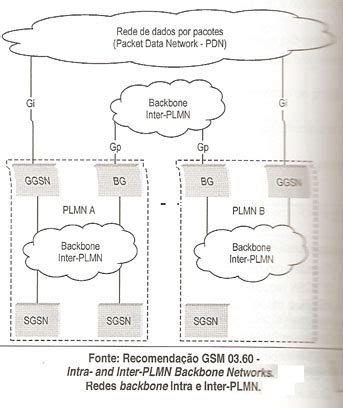 REDES GSM GPRS EDGE E UMTS