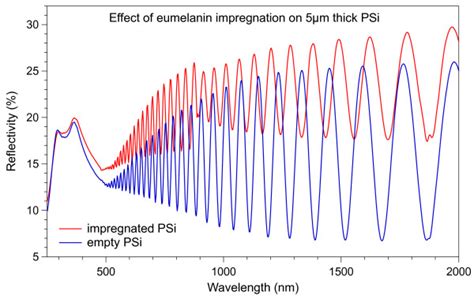 Absolute Optical Reflectivity Of Psi Samples The Blue Curve Refers To