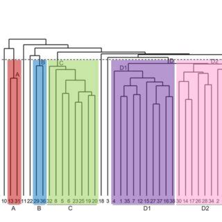 Hierarchical Cluster Analysis For Benthic Macrofauna At The ACS