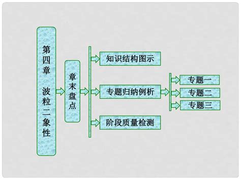 高中物理 第四章 波粒二象性章末盘点课件 教科版选修35