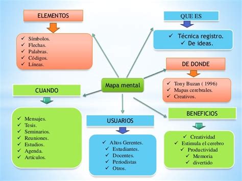 Mapa Conceptual De Creatividad Guia Paso A Paso Images