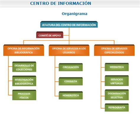 administración de la funcion informatica Organigrama centro de