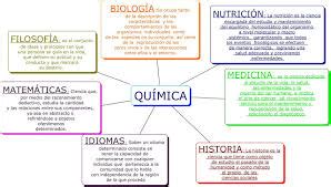 Relacion De La Quimica Con Otras Ciencias