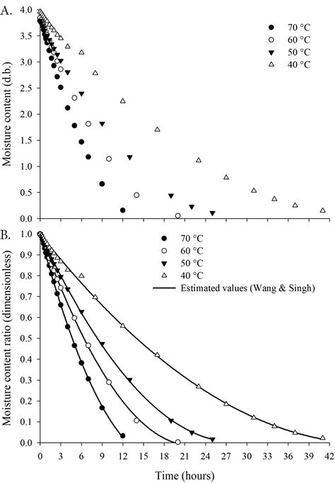 SciELO Brasil Thermodynamic Properties And Drying Kinetics Of