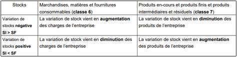 Calcul Et Signification Des Variations De Stocks Fouadm