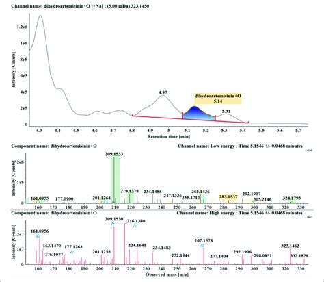 Extracted Ion Chromatograms And Mass Spectrometry MS E Spectra Of