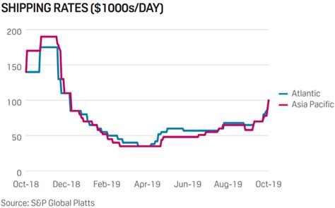 LNG Shipping Rates Rise In Both Basins To 100 000 Day Amid Low Spot