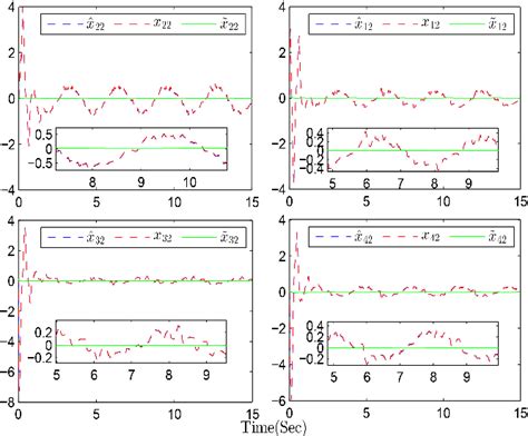 Figure From Observer Based Event Triggered Fuzzy Adaptive Bipartite