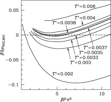 Figure 3 From Phase Diagram Of The Gaussian Core Model Semantic Scholar