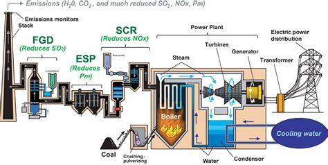 Uses Of Coal In Electricity Generation