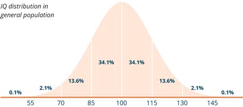 IQ Test - Fast, Free, And Accurate Online IQ Test