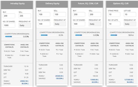 Angel One Vs Zerodha March Which Is Best Ftrans Net