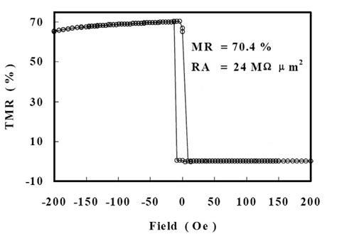 Schematic Of The Tmr Effect In An Mtj During Tunneling Electron Spin