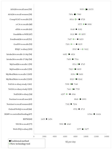 Nutrients Free Full Text Evaluation Of New Technology Based Tools