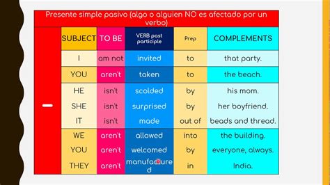 Estructuras Voz Pasiva En Presente Simple Youtube