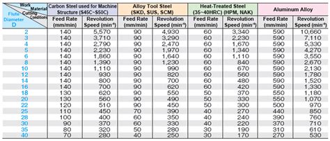 Recommended Cutting Conditions Square Technical Information Tools