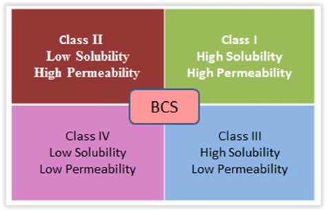 Simulation Based Comparison Of Biopharmaceutics Classification System And Drug Structure Biorxiv