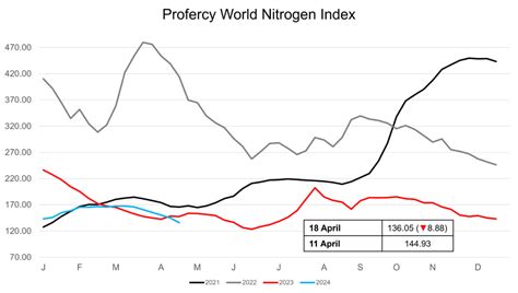 Nitrogen Index Registers Greatest Weekly Decline Of The Year With