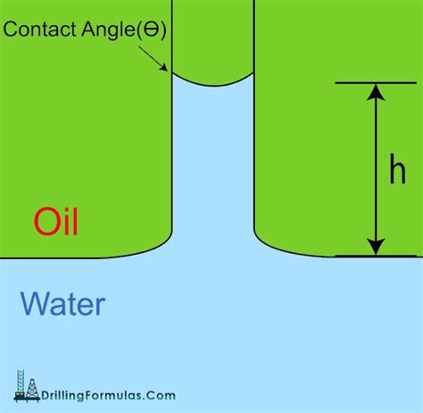 Capillary Pressure‎