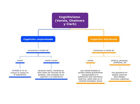 Cognitivismo Varela Chalmers Y Clark Mind Map