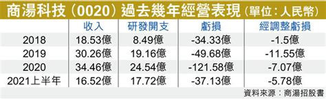 Ai第一股 商湯科技生不逢時？ 晴報 財經 地產 財經 D211210