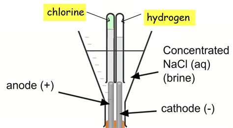 Electrolysis Of Concentrated Sodium Chloride Solution Ace Chemistry