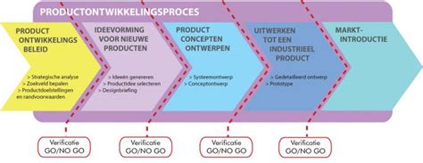 Stappenplan Jouw Eigen 3d Ontwerp