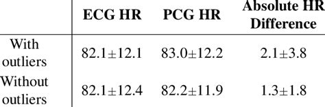 Average Heart Rates Hr Calculated From Ecg And Pcg And Average