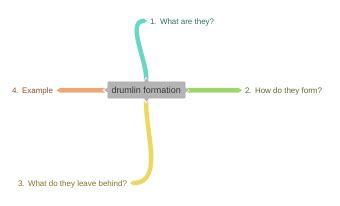 drumlin formation - Coggle Diagram