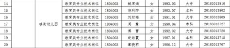 2018池州貴池區事業單位招聘擬聘人員公示幼教崗 每日頭條