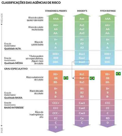 Moody S Rebaixa Rating Do Brasil A N Veis E Pa S Perde Grau De