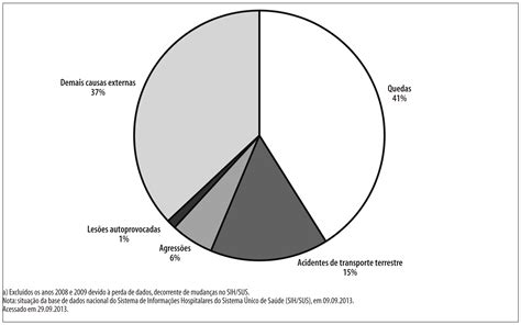 Scielo Brasil Evolução Das Internações Hospitalares Por Causas