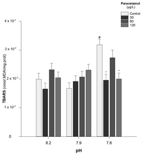 Thiobarbituric Acid Reactive Substance TBARS Content In Hediste