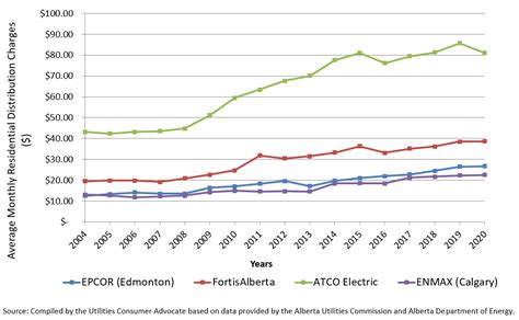 Understanding Albertas Electricity Market Part Camrose Energy