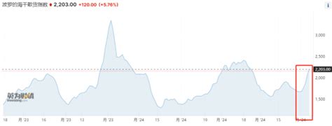 运价涨疯了！旺季将至，集运股继续狂飙？ 提供者 智通财经