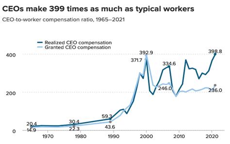 Ceo Pay Increases To Times U S Worker Pay Good Faith Media