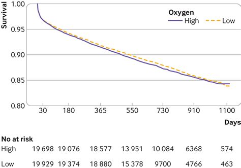 High Flow Oxygen And Risk Of Mortality In Patients With A Suspected